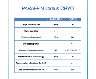 PARAFFIN vs CRYO